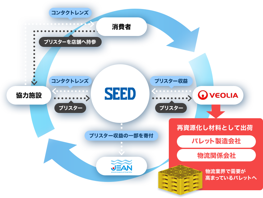 BLUE SEED PROJECT フロー図